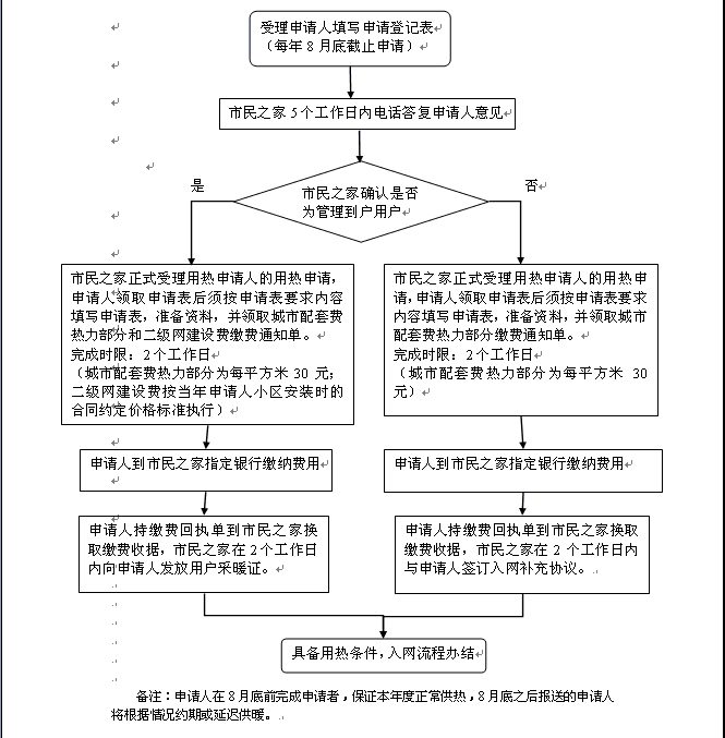 個(gè)人入網(wǎng)流程圖